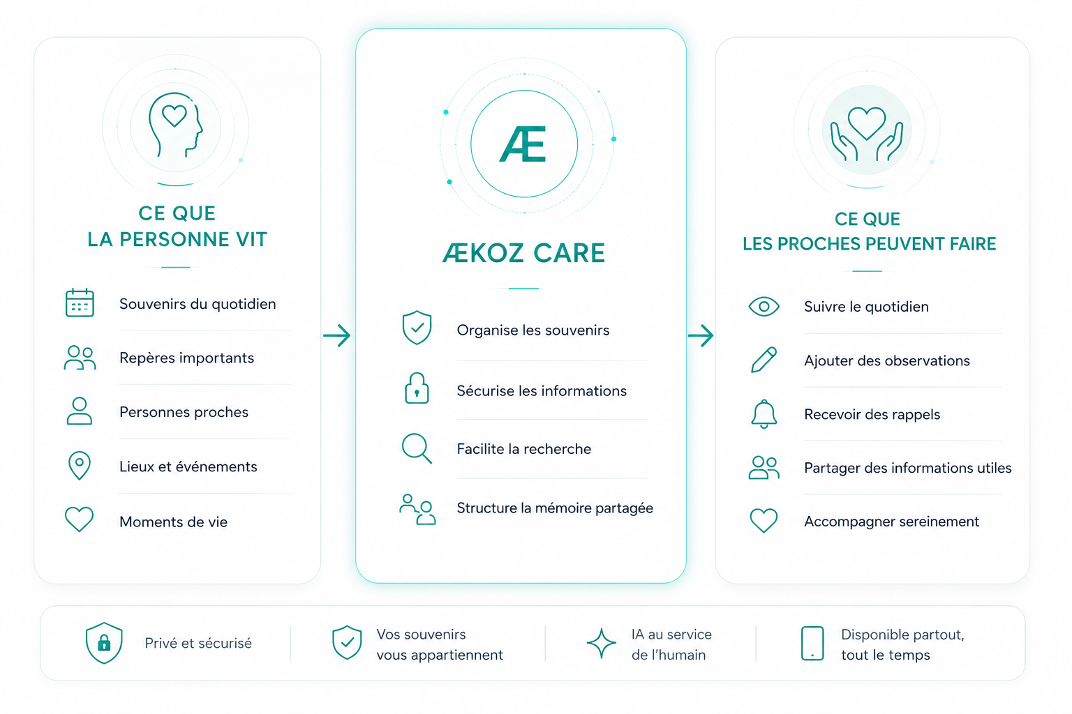 Schéma explicatif du fonctionnement d’Ækoz Care entre personne accompagnée, mémoire sécurisée et personne de confiance.